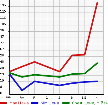 Аукционная статистика: График изменения цены MAZDA Мазда  AZ WAGON АЗ Вагон  2005 в зависимости от аукционных оценок