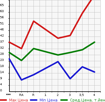 Аукционная статистика: График изменения цены MAZDA Мазда  AZ WAGON АЗ Вагон  2006 в зависимости от аукционных оценок