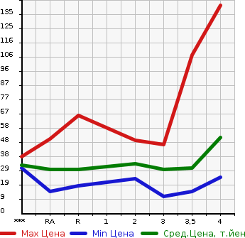 Аукционная статистика: График изменения цены MAZDA Мазда  AZ WAGON АЗ Вагон  2007 в зависимости от аукционных оценок