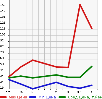 Аукционная статистика: График изменения цены MAZDA Мазда  AZ WAGON АЗ Вагон  2008 в зависимости от аукционных оценок
