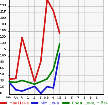 Аукционная статистика: График изменения цены MAZDA Мазда  AZ WAGON АЗ Вагон  2009 в зависимости от аукционных оценок