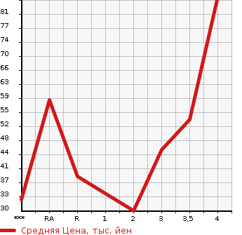 Аукционная статистика: График изменения цены MAZDA Мазда  AZ WAGON АЗ Вагон  2010 в зависимости от аукционных оценок