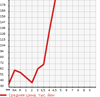 Аукционная статистика: График изменения цены MAZDA Мазда  AZ WAGON АЗ Вагон  2012 в зависимости от аукционных оценок