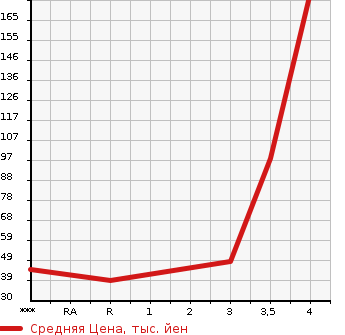 Аукционная статистика: График изменения цены MAZDA Мазда  AZ WAGON АЗ Вагон  2013 в зависимости от аукционных оценок