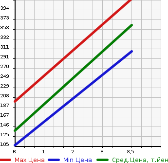 Аукционная статистика: График изменения цены MAZDA Мазда  AZ OFFROAD АЗ Оффроад  2013 660 JM23W XC 4WD в зависимости от аукционных оценок