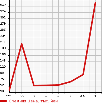 Аукционная статистика: График изменения цены MAZDA Мазда  AZ OFFROAD АЗ Оффроад  1999 в зависимости от аукционных оценок