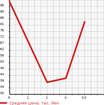 Аукционная статистика: График изменения цены MAZDA Мазда  AZ OFFROAD АЗ Оффроад  2001 в зависимости от аукционных оценок