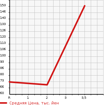 Аукционная статистика: График изменения цены MAZDA Мазда  AZ OFFROAD АЗ Оффроад  2004 в зависимости от аукционных оценок