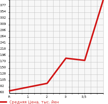 Аукционная статистика: График изменения цены MAZDA Мазда  AZ OFFROAD АЗ Оффроад  2005 в зависимости от аукционных оценок
