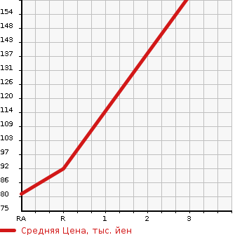 Аукционная статистика: График изменения цены MAZDA Мазда  AZ OFFROAD АЗ Оффроад  2006 в зависимости от аукционных оценок