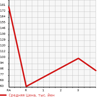 Аукционная статистика: График изменения цены MAZDA Мазда  AZ OFFROAD АЗ Оффроад  2007 в зависимости от аукционных оценок