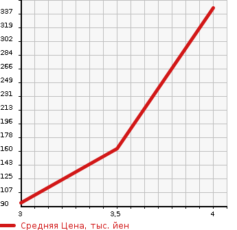 Аукционная статистика: График изменения цены MAZDA Мазда  AZ OFFROAD АЗ Оффроад  2008 в зависимости от аукционных оценок