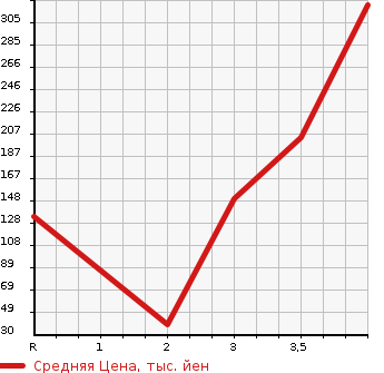 Аукционная статистика: График изменения цены MAZDA Мазда  AZ OFFROAD АЗ Оффроад  2009 в зависимости от аукционных оценок