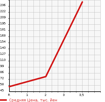 Аукционная статистика: График изменения цены MAZDA Мазда  AZ OFFROAD АЗ Оффроад  2010 в зависимости от аукционных оценок