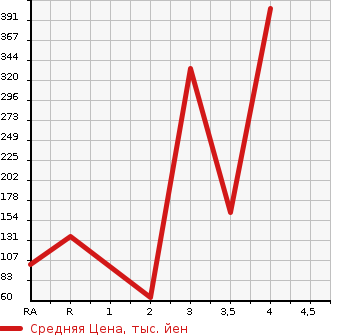 Аукционная статистика: График изменения цены MAZDA Мазда  AZ OFFROAD АЗ Оффроад  2011 в зависимости от аукционных оценок