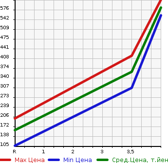 Аукционная статистика: График изменения цены MAZDA Мазда  AZ OFFROAD АЗ Оффроад  2013 в зависимости от аукционных оценок