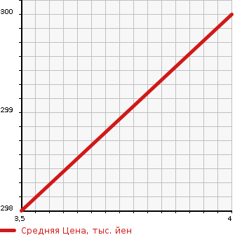 Аукционная статистика: График изменения цены MAZDA Мазда  FLAIR WAGON CUSTOM STYLE Флэир Вагон кастом стайл  2013 660 MM32S CUSTOM STYLE XS в зависимости от аукционных оценок