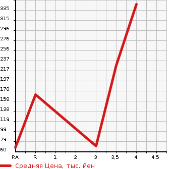 Аукционная статистика: График изменения цены MAZDA Мазда  FLAIR WAGON CUSTOM STYLE Флэир Вагон кастом стайл  2013 660 MM32S XS в зависимости от аукционных оценок