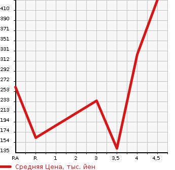 Аукционная статистика: График изменения цены MAZDA Мазда  FLAIR WAGON CUSTOM STYLE Флэир Вагон кастом стайл  2014 660 MM32S XS в зависимости от аукционных оценок