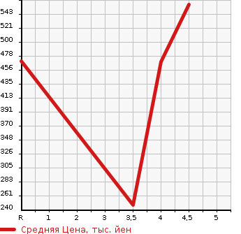 Аукционная статистика: График изменения цены MAZDA Мазда  FLAIR WAGON CUSTOM STYLE Флэир Вагон кастом стайл  2015 660 MM32S XS в зависимости от аукционных оценок