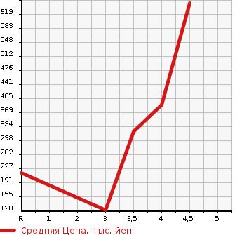Аукционная статистика: График изменения цены MAZDA Мазда  FLAIR WAGON CUSTOM STYLE Флэир Вагон кастом стайл  2014 660 MM32S XT в зависимости от аукционных оценок