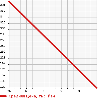 Аукционная статистика: График изменения цены MAZDA Мазда  FLAIR WAGON CUSTOM STYLE Флэир Вагон кастом стайл  2013 660 MM32S XT 4WD в зависимости от аукционных оценок