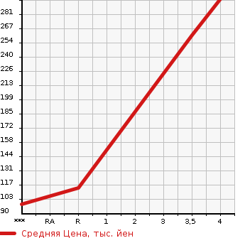 Аукционная статистика: График изменения цены MAZDA Мазда  FLAIR WAGON CUSTOM STYLE Флэир Вагон кастом стайл  2015 660 MM42S XG в зависимости от аукционных оценок