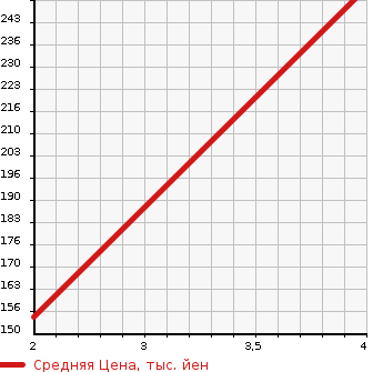 Аукционная статистика: График изменения цены MAZDA Мазда  FLAIR WAGON CUSTOM STYLE Флэир Вагон кастом стайл  2015 660 MM42S XS в зависимости от аукционных оценок