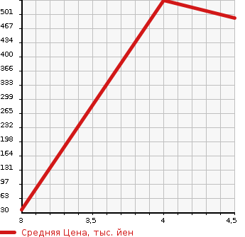 Аукционная статистика: График изменения цены MAZDA Мазда  FLAIR WAGON CUSTOM STYLE Флэир Вагон кастом стайл  2016 660 MM42S XS TURBO в зависимости от аукционных оценок