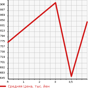 Аукционная статистика: График изменения цены MAZDA Мазда  FLAIR WAGON CUSTOM STYLE Флэир Вагон кастом стайл  2018 660 MM53S HYBRID XG в зависимости от аукционных оценок