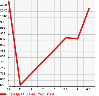 Аукционная статистика: График изменения цены MAZDA Мазда  FLAIR WAGON CUSTOM STYLE Флэир Вагон кастом стайл  2018 660 MM53S HYBRID XS в зависимости от аукционных оценок