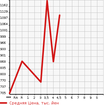 Аукционная статистика: График изменения цены MAZDA Мазда  FLAIR WAGON CUSTOM STYLE Флэир Вагон кастом стайл  2020 660 MM53S HYBRID XS в зависимости от аукционных оценок