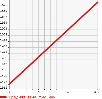 Аукционная статистика: График изменения цены MAZDA Мазда  FLAIR WAGON CUSTOM STYLE Флэир Вагон кастом стайл  2023 660 MM53S HYBRID XS в зависимости от аукционных оценок