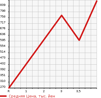 Аукционная статистика: График изменения цены MAZDA Мазда  FLAIR WAGON CUSTOM STYLE Флэир Вагон кастом стайл  2019 660 MM53S HYBRID XT в зависимости от аукционных оценок