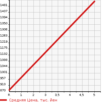 Аукционная статистика: График изменения цены MAZDA Мазда  FLAIR WAGON CUSTOM STYLE Флэир Вагон кастом стайл  2022 660 MM53S HYBRID XT в зависимости от аукционных оценок