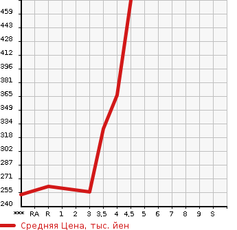 Аукционная статистика: График изменения цены MAZDA Мазда  FLAIR WAGON CUSTOM STYLE Флэир Вагон кастом стайл  2015 в зависимости от аукционных оценок