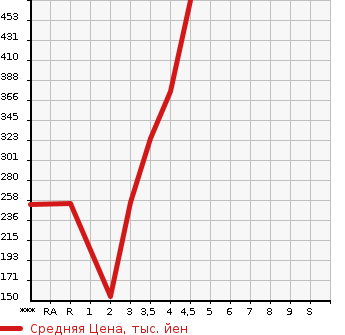 Аукционная статистика: График изменения цены MAZDA Мазда  FLAIR WAGON CUSTOM STYLE Флэир Вагон кастом стайл  2015 в зависимости от аукционных оценок