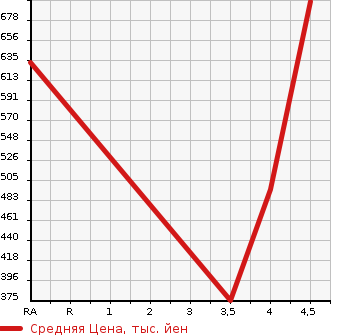 Аукционная статистика: График изменения цены MAZDA Мазда  FLAIR WAGON CUSTOM STYLE Флэир Вагон кастом стайл  2016 в зависимости от аукционных оценок