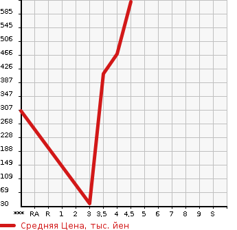 Аукционная статистика: График изменения цены MAZDA Мазда  FLAIR WAGON CUSTOM STYLE Флэир Вагон кастом стайл  2016 в зависимости от аукционных оценок