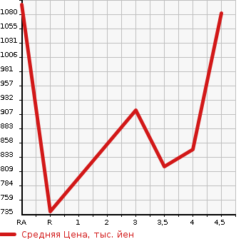 Аукционная статистика: График изменения цены MAZDA Мазда  FLAIR WAGON CUSTOM STYLE Флэир Вагон кастом стайл  2018 в зависимости от аукционных оценок
