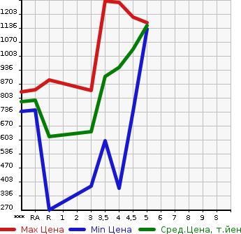 Аукционная статистика: График изменения цены MAZDA Мазда  FLAIR WAGON CUSTOM STYLE Флэир Вагон кастом стайл  2019 в зависимости от аукционных оценок