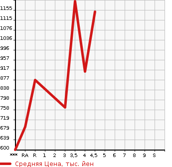 Аукционная статистика: График изменения цены MAZDA Мазда  FLAIR WAGON CUSTOM STYLE Флэир Вагон кастом стайл  2020 в зависимости от аукционных оценок