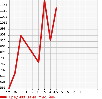Аукционная статистика: График изменения цены MAZDA Мазда  FLAIR WAGON CUSTOM STYLE Флэир Вагон кастом стайл  2020 в зависимости от аукционных оценок