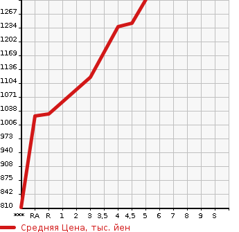 Аукционная статистика: График изменения цены MAZDA Мазда  FLAIR WAGON CUSTOM STYLE Флэир Вагон кастом стайл  2021 в зависимости от аукционных оценок