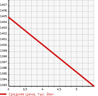 Аукционная статистика: График изменения цены MAZDA Мазда  FLAIR WAGON CUSTOM STYLE Флэир Вагон кастом стайл  2023 в зависимости от аукционных оценок