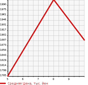 Аукционная статистика: График изменения цены MAZDA Мазда  FLAIR WAGON CUSTOM STYLE Флэир Вагон кастом стайл  2024 в зависимости от аукционных оценок