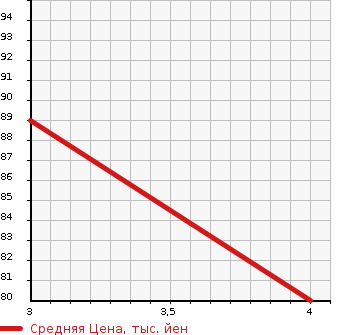 Аукционная статистика: График изменения цены MAZDA Мазда  AXELA SPORT Аксела Спорт  2009 1490 BK5P 1.5 SMART EDITION в зависимости от аукционных оценок