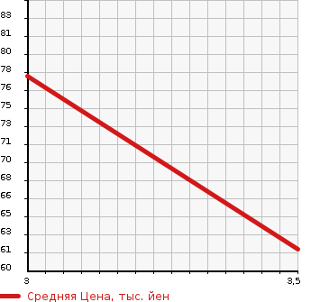 Аукционная статистика: График изменения цены MAZDA Мазда  AXELA SPORT Аксела Спорт  2006 1490 BK5P 15C в зависимости от аукционных оценок