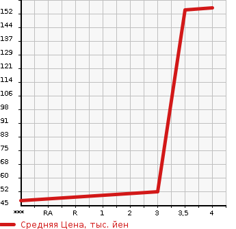 Аукционная статистика: График изменения цены MAZDA Мазда  AXELA SPORT Аксела Спорт  2009 1490 BL5FW 15C в зависимости от аукционных оценок