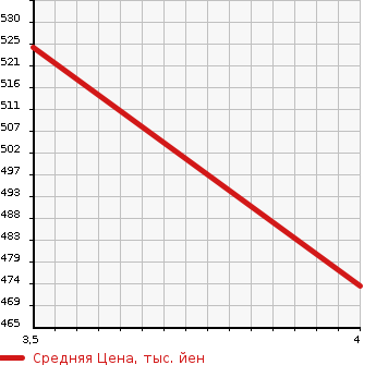 Аукционная статистика: График изменения цены MAZDA Мазда  AXELA SPORT Аксела Спорт  2013 1490 BL5FW 15S SPORT EDITION в зависимости от аукционных оценок